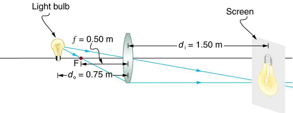 Uma lâmpada em d sub o igual a 0,75 m é colocada na frente de uma lente convexa de f igual a 0,50 metros. A lente convexa produz uma imagem real, invertida e ampliada em uma tela em d sub I igual a 1,50 metros.