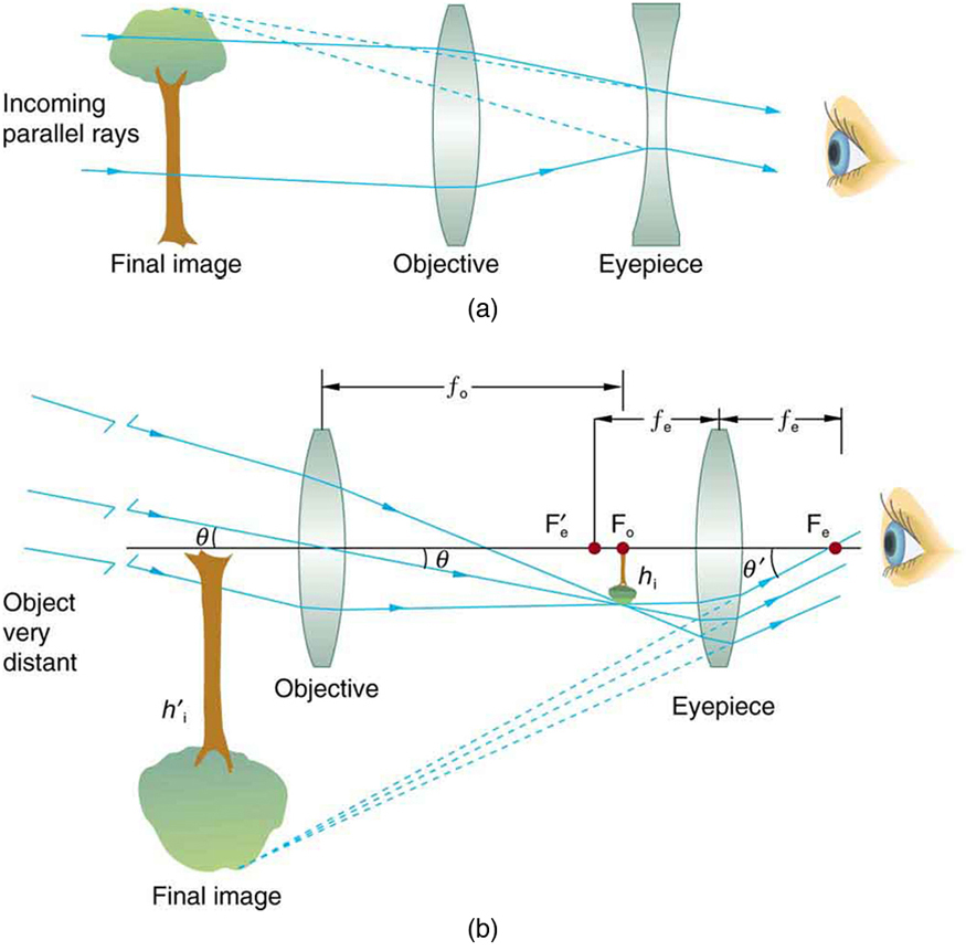 A parte a da figura mostra o funcionamento interno de um telescópio; da esquerda para a direita, tem uma imagem vertical de uma árvore, uma objetiva de lente convexa, uma lente côncava e uma imagem do olho por onde os raios entram. Raios paralelos atingem a lente convexa objetiva, convergem; atingem a ocular côncava e entram no olho. As linhas pontilhadas dos raios impressionantes da ocular são desenhadas na parte traseira e se unem no início da imagem final. A parte b da figura, da esquerda para a direita, tem uma imagem ampliada invertida de uma árvore, uma objetiva convexa, uma imagem invertida menor de uma árvore, uma ocular convexa e uma imagem de um olho vendo a imagem. Os raios de um objeto muito distante passam pela lente objetiva, focam em um ponto focal f sub o, formando uma imagem menor de cabeça para baixo de uma árvore de altura h sub i, convergem e passam pela ocular para alcançar o olho. Linhas pontilhadas desenhadas para trás focam na ponta da imagem invertida ampliada final de uma árvore de altura h prime sub i, dos raios que atingem a ocular também são mostradas. Um ângulo teta, subtendido pelos raios que atingem a lente objetiva e um ângulo, subtendido pela imagem telescópica ampliada invertida também são representados.