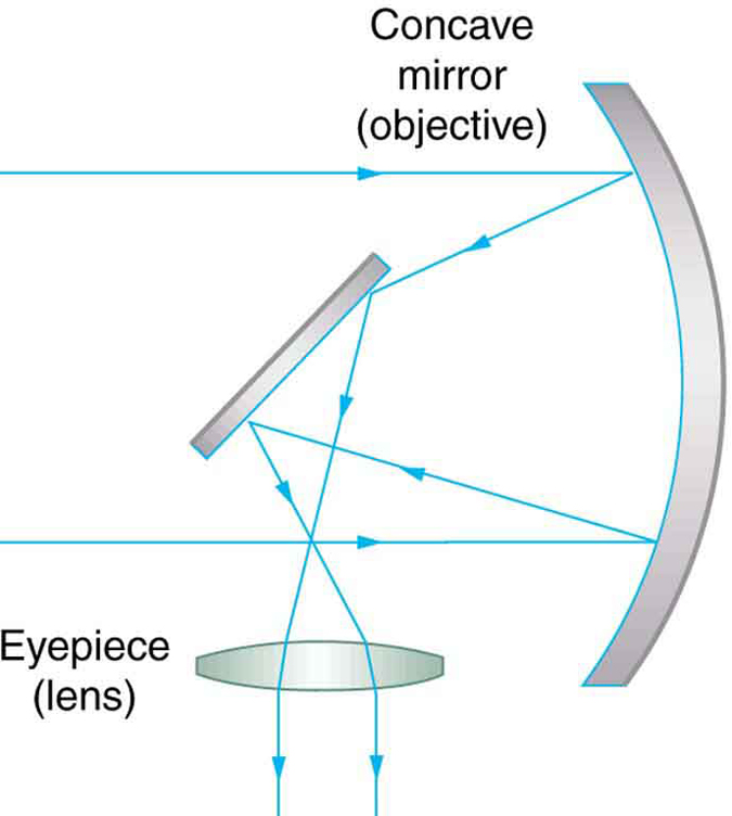 Um diagrama de raios da esquerda para a direita mostra um pequeno espelho diagonal e uma ocular de lente côncava posicionada paralelamente uma à outra. Um grande espelho objetivo curvo é colocado na frente do espelho diagonal. Raios de luz paralelos estão caindo nas bordas do espelho objetivo, que é curvado na quantidade certa para refletir toda a luz no espelho diagonal. A partir daí, os raios de luz passam pela lente ocular, que inclina a luz para o olho.