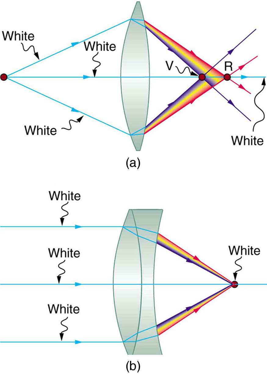 A parte a mostra uma única lente convexa. Os raios da fonte de luz branca estão atingindo as bordas e o eixo óptico da lente. O espectro visível da luz é refratado da lente e está caindo no eixo. Os raios violetas se curvaram mais do que os vermelhos e estão focados mais perto da lente mostrada como pontos V e R em locais diferentes. A parte b mostra uma lente dupla acromática. Os raios da fonte de luz branca estão atingindo as bordas e o eixo óptico da lente. Os raios estão sendo refratados dentro da lente e um espectro visível de luz está caindo em um ponto do eixo mostrado como um ponto.