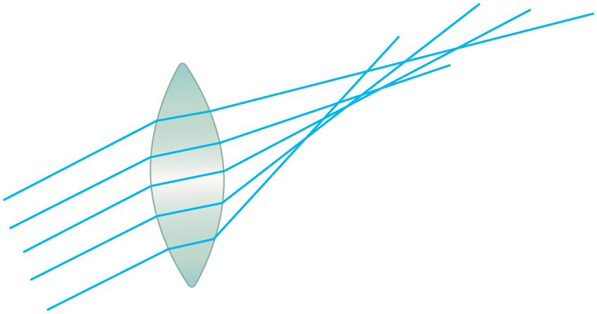 A imagem mostra uma lente biconvexa. Raios provenientes de pontos que não estão no eixo óptico estão atingindo a lente. Os pares de raios convergem em diferentes pontos focais, mas não há um ponto em que todos os raios converjam.