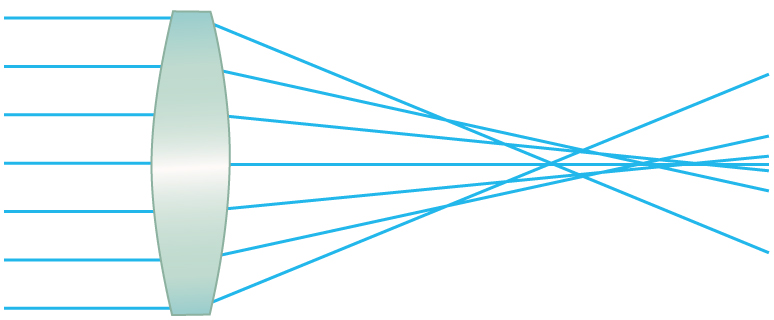A imagem mostra uma lente convergente esférica. Os raios de luz estão atingindo a lente e convergindo em pontos diferentes. Essas posições de foco dependem da zona da lente que a luz atinge.