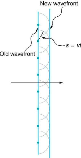 This figure shows two straight vertical lines, with the left line labeled old wavefront and the right line labeled new wavefront. In the center of the image, a horizontal black arrow crosses both lines and points to the right. The old wavefront line passes through eight evenly spaced dots, with four dots above the black arrow and four dots below the black arrow. Each dot serves as the center of a corresponding semicircle, and all eight semicircles are the same size. The point on each semicircle that is on the same horizontal level as the corresponding center dot touches the new wavefront line, as if the semicircles are pushing the new wavefront line away from the old wavefront line. One of the center dots has a radial arrow pointing to a point on the corresponding semicircle. This radial arrow is labeled s equals v t.