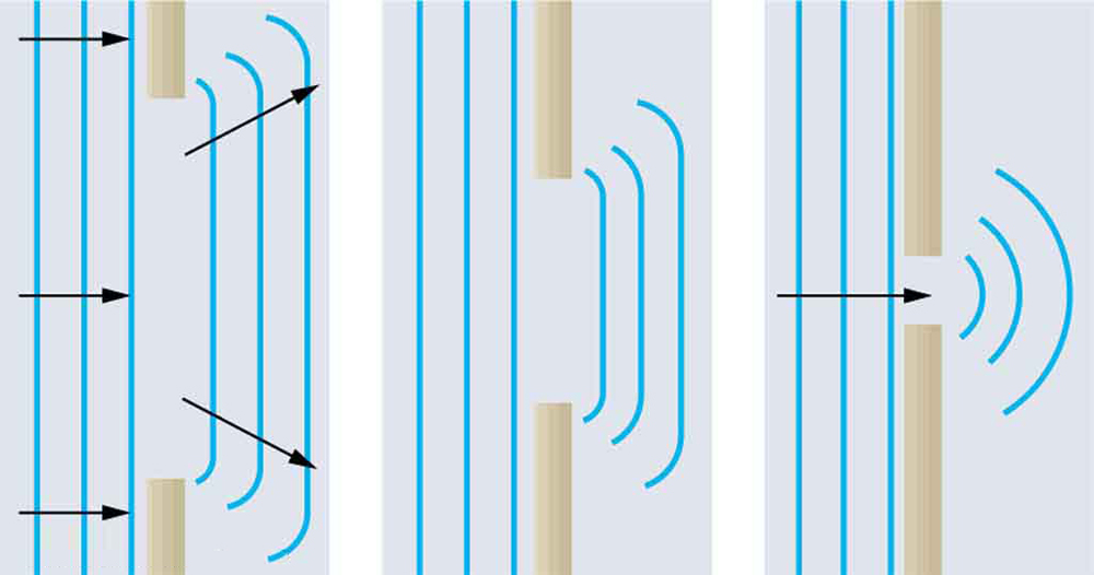 Três diagramas relacionados que mostram como as ondas se espalham ao passar por aberturas de vários tamanhos. O primeiro diagrama mostra frentes de onda passando por uma abertura que é larga em comparação com a distância entre frentes de onda sucessivas. As frentes de onda que emergem do outro lado da abertura têm pequenas curvaturas ao longo das bordas. O segundo diagrama mostra frentes de onda passando por uma abertura menor. As ondas experimentam mais curvas. O terceiro diagrama mostra frentes de onda passando por uma abertura que tem um tamanho semelhante ao espaçamento entre as frentes de onda. Essas ondas mostram uma curvatura significativa.
