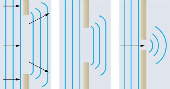 Three related diagrams showing how waves spread out when passing through various-size openings. The first diagram shows wavefronts passing through an opening that is wide compared to the distance between successive wavefronts. The wavefronts that emerge on the other side of the opening have minor bending along the edges. The second diagram shows wavefronts passing through a smaller opening. The waves experience more bending. The third diagram shows wavefronts passing through an opening that has a size similar to the spacing between wavefronts. These waves show significant bending.