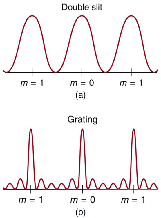 O gráfico superior, chamado de fenda dupla, mostra uma curva suave semelhante a uma curva senoidal que é deslocada para cima de forma que seu valor mínimo seja zero. Três picos são mostrados: o pico médio é rotulado como m igual a zero e os picos esquerdo e direito são rotulados como m igual a um. O gráfico inferior, denominado grade, está alinhado abaixo do gráfico superior e também mostra três picos, com cada pico alinhado diretamente abaixo dos picos no gráfico superior. Esses três picos também são rotulados como m igual a zero ou um, como no gráfico superior. No entanto, os picos no gráfico inferior são muito mais estreitos e há muitos picos pequenos aparecendo entre picos grandes.