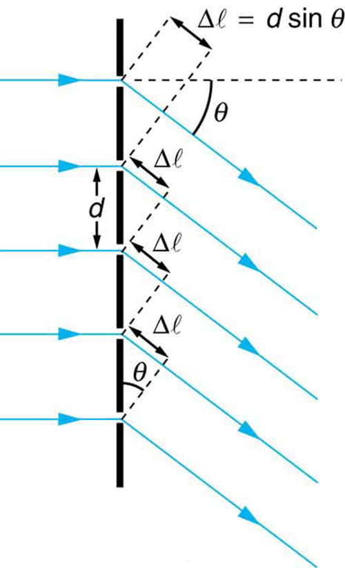 A figura mostra um esquema de uma grade de difração, representada por uma linha preta vertical na qual são cortados cinco pequenos espaços. As lacunas são espaçadas uniformemente a uma distância d. Da esquerda chegam cinco raios, com um raio chegando em cada lacuna. À direita da linha com as lacunas, todos os raios apontam para baixo e para a direita em um ângulo teta abaixo da horizontal. Em cada lacuna, um triângulo é formado onde a hipotenusa tem o comprimento d, um ângulo é teta e o lado oposto a teta é rotulado como delta l. Na parte superior está escrito delta l é igual a d seno teta.