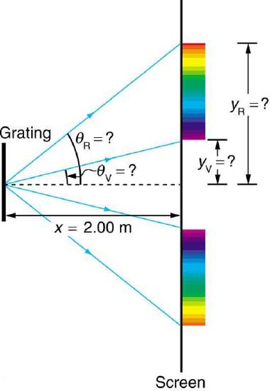 The image shows a vertical black bar at the left labeled grating. From the midpoint of this bar four lines fan out to the right, with two lines angled above the horizontal centerline and two lines angled symmetrically below the horizontal centerline. These four lines hit a vertical black line to the right that is labeled screen. On the screen between the two upper lines is a rainbow region, with violet nearer the centerline and red farther from the centerline. The same is true for the two lower lines, except that they are below the centerline instead of above. The distance from the centerline to the upper violet zone is labeled y sub v equals question mark and the distance from the centerline to the upper red zone is labeled y sub r equals question mark. The angle between the centerline and the line leading to the upper violet zone is labeled theta V equals question mark and the angle between the line leading to the upper red zone is labeled theta R equals question mark. The distance between the grating and the screen is labeled x equals two point zero zero meters.