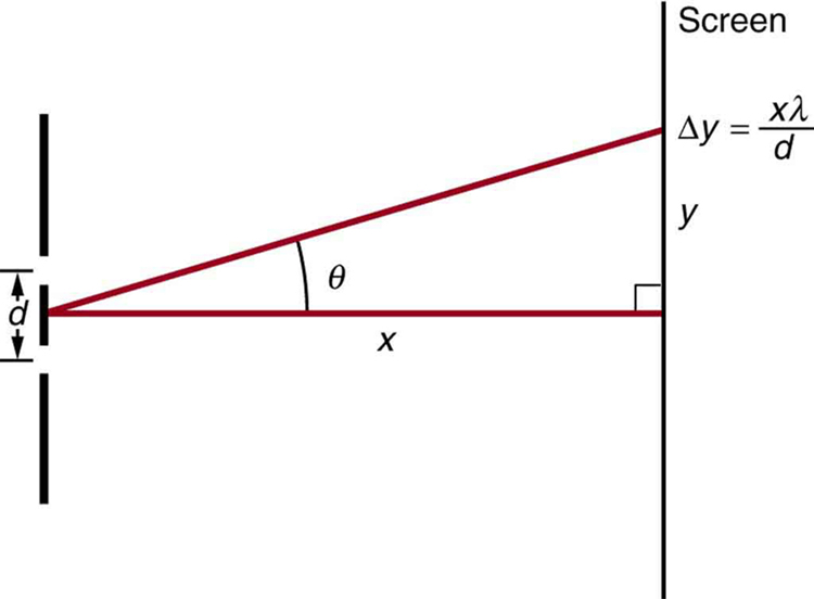 A figura mostra um esquema de um experimento de dupla fenda. Uma fenda dupla está à esquerda e uma tela à direita. As fendas são separadas por uma distância d. Do ponto médio entre as fendas, uma linha horizontal chamada x se estende até a tela. Do mesmo ponto, uma linha inclinada para cima em um ângulo teta acima da horizontal também se estende até a tela. A distância entre onde a linha horizontal atinge a tela e onde a linha angular atinge a tela é marcada como y, e a distância entre as franjas adjacentes é dada pelo delta y, que é igual a x vezes lambda sobre d
