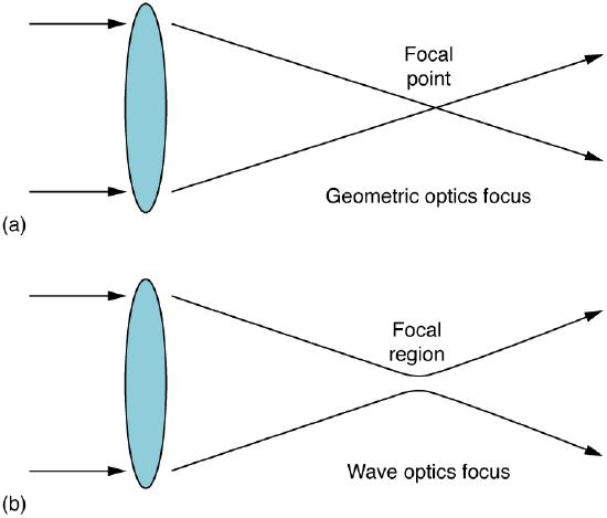 The first schematic is labeled geometric optics focus. It shows an edge-on view of a thin lens that is vertical. The lens is represented by a thin ellipse. Two parallel horizontal rays impinge upon the lens from the left. One ray goes through the upper edge of the lens and is deviated downward at about a thirty degree angle below the horizontal. The other ray goes through the lower edge of the lens and is deviated upward at about a thirty degree angle above the horizontal. These two rays cross a point that is labeled focal point. The second schematic is labeled wave optics focus. It is similar to the first schematic, except that the rays do not quite cross at the focal point. Instead, they diverge away from each other at the same angle as they approached each other. The region of closest approach for the lines is called the focal region.