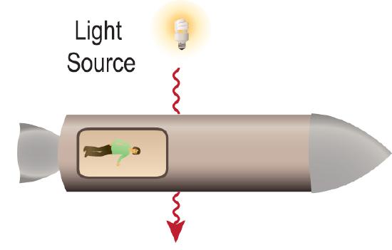 Light passing through a spaceship at rest.