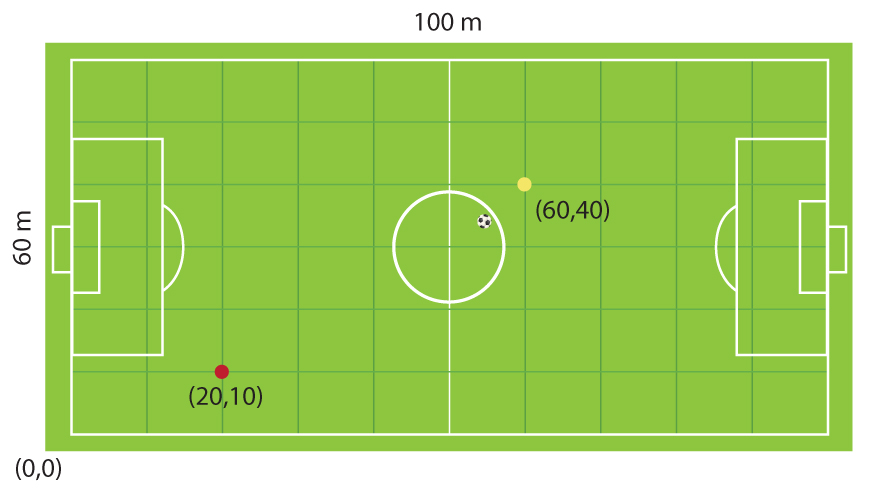 Coordinate grid and two point on a soccer field.