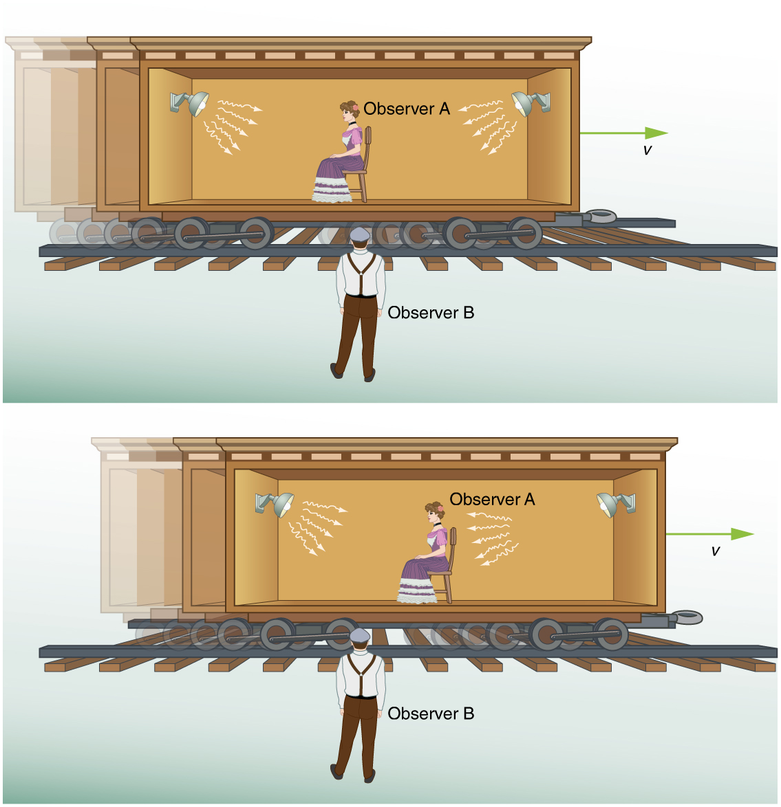 A girl as observer A is sitting down midway on a rail car with two flash lamps at opposite sides equidistant from her. Multiple light rays that are emitted from respective flash lamps towards observer A are shown with arrows. A velocity vector arrow for the rail car is shown towards the right. A male observer B standing on the platform is facing her. Now observer A moves with the lamps on a rail car that is as the rail car moves towards the right of observer B. Observer B receives the light flashes simultaneously, but he notes that observer A receives the flash from the right first. B observes the flashes to be simultaneous to him but not to A.