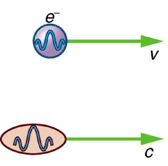 Part a shows a moving electron represented as a small spherical ball enclosing a wave. An arrow shows the direction of the moving electron. The speed of electron is v. Part b shows a moving photon as a small ellipse enclosing a wave. An arrow shows the direction of the moving photon. The speed of photon is c.