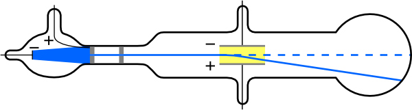 Um diagrama do aparelho de vidro que foi usado para descobrir o elétron no experimento de J. J. Thompson.