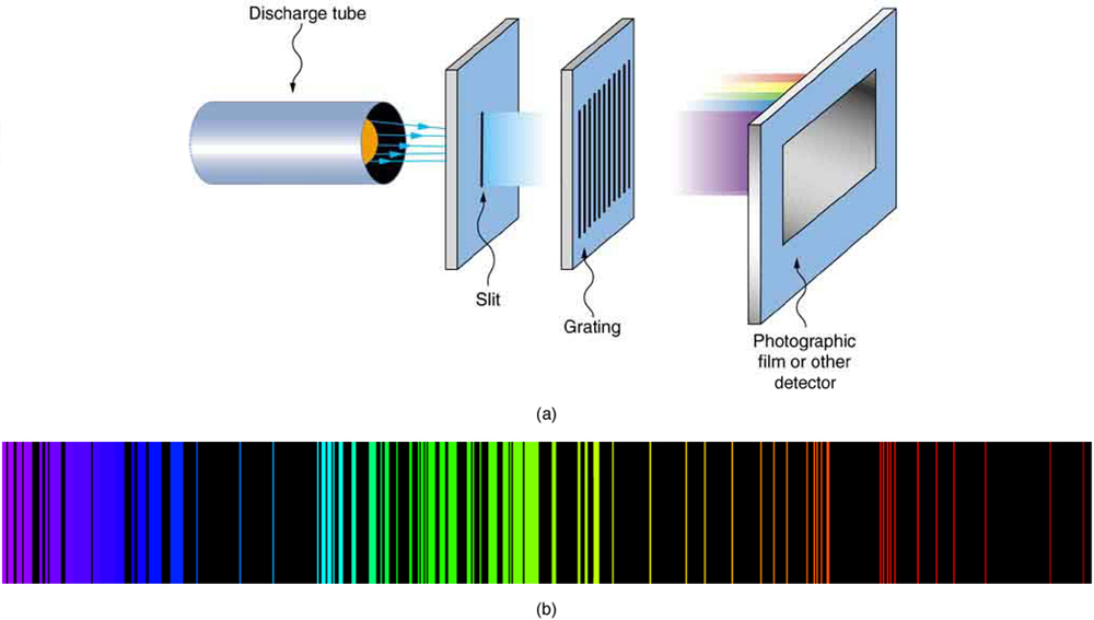 This figure has two parts. Part a shows a discharge tube at the extreme left. Light from the discharge tube passes through a rectangular slit and a grating, going from left to right. From the grating, light of different colors falls on a photographic film. Part b of the figure shows the emission line spectrum for iron.