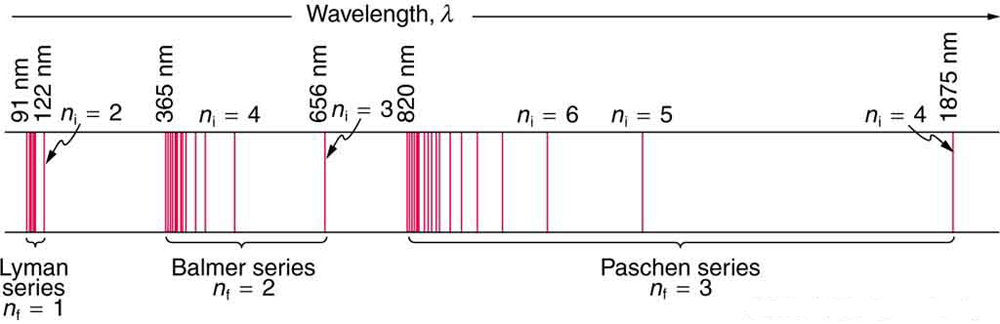 A figura mostra três linhas horizontais a pequenas distâncias umas das outras. Entre as duas linhas inferiores, a série Lyman, com quatro faixas vermelhas verticais em formato compacto, é mostrada. O valor da constante n sub f é 1 e os comprimentos de onda são de noventa e um nanômetros a cem nanômetros. A série Balmer é mostrada no lado direito desta série. O valor da constante n sub f é dois e a faixa de comprimentos de onda é de trezentos e sessenta e cinco a seiscentos e cinquenta e seis nanômetros. No lado direito, as bandas da série Paschen são mostradas. O valor da constante n sub f é três, e a faixa dos comprimentos de onda é de oitocentos e vinte nanômetros a mil oitocentos e setenta e cinco nanômetros.