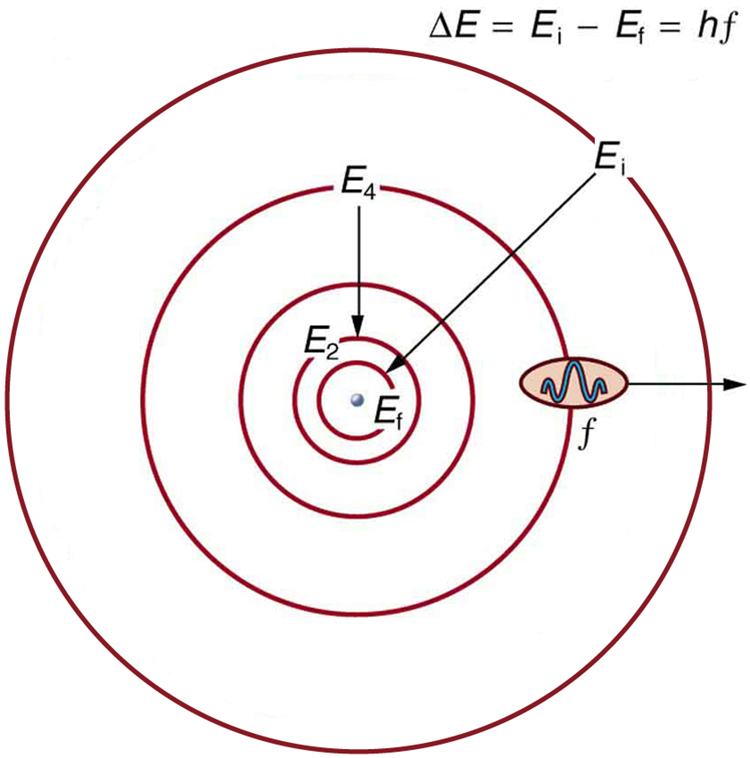 As órbitas do modelo planetário de um átomo de Bohr; cinco círculos concêntricos são mostrados. Os raios dos círculos aumentam dos círculos mais internos para os mais externos. Nos círculos, os rótulos E sub um, E sub dois, até E sub i estão marcados.