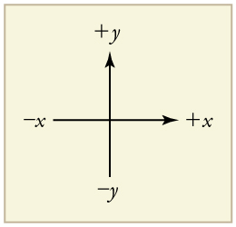Un sistema de coordenadas x y. Una flecha apuntando hacia la derecha muestra la dirección x positiva. La x negativa está hacia la izquierda. Una flecha apuntando hacia arriba muestra la dirección y positiva. Negativo y apunta a la baja.