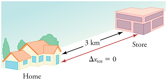 Una casa y una tienda, con un conjunto de flechas entremedias que muestran que la distancia entre ellas es de 3 puntos 0 kilómetros y la distancia total recorrida, delta x total, equivale a 0 kilómetros.