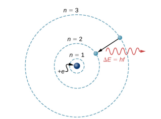 玻尔单电子原子的模型示意图。 三个可能的电子轨道显示为以原子核为中心的同心圆。 轨道从最里面到最外层被标记为 n=1、n=2 和 n=3。 显示电子从 n=3 轨道移动到 n=2 轨道，发射能量 delta E 等于 h f 的光子。