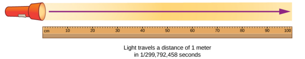 A drawing of a meter stick and a flashlight shining a beam of light. An arrow indicates that the beam spans the length of the meter stick. The drawing is labeled “ light travels a distance of 1 meter in 1 over 299,792,458 seconds.