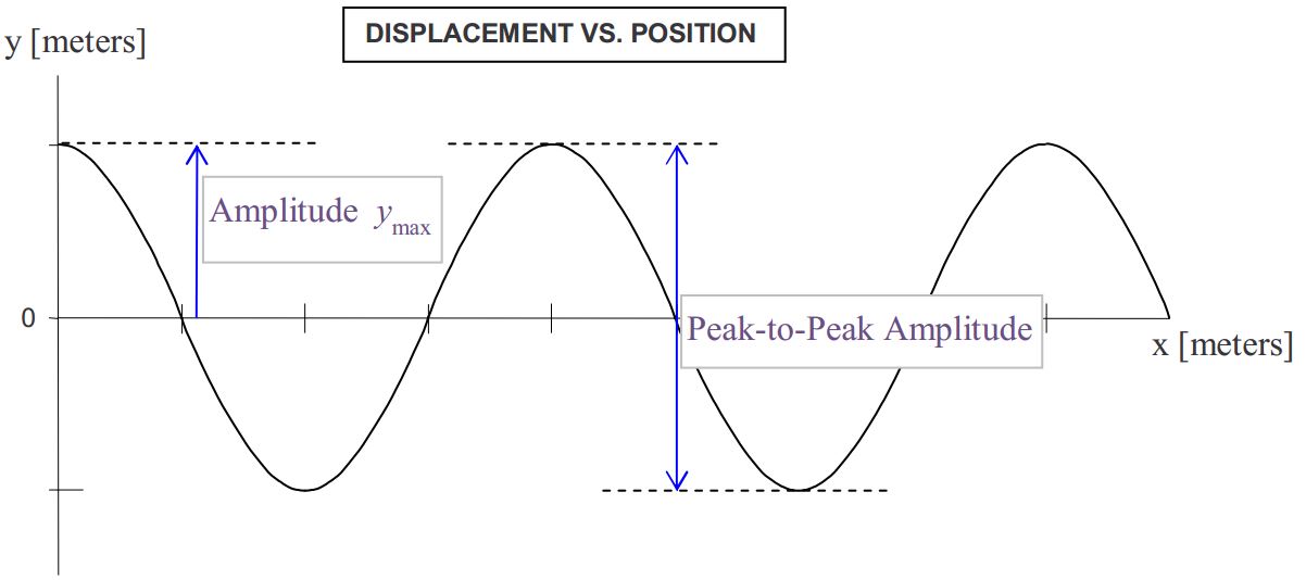 29A: Waves: Characteristics, Types, Energy - Physics LibreTexts