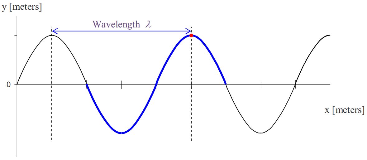 29A: Waves: Characteristics, Types, Energy - Physics LibreTexts