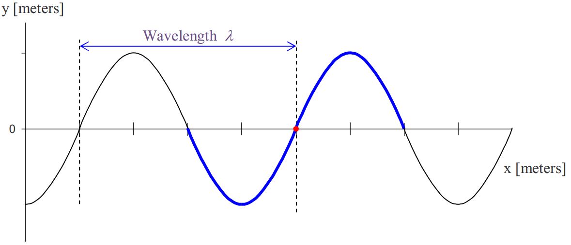 29A: Waves: Characteristics, Types, Energy - Physics LibreTexts