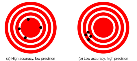 Two target patterns, each consisting of three white concentric rings on a red background. Figure a, labeled “High accuracy, low precision,” shows four black points, spread out along the circumference of the innermost circle. Figure b, labeled “Low accuracy, high precision,” shows four black points all clustered very near each other between the middle and outer circles.