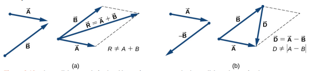 La méthode du parallélogramme pour ajouter des vecteurs est illustrée. Sur la figure a, les vecteurs A et B sont représentés. Le vecteur A pointe vers la droite et vers le bas et le vecteur B pointe vers la droite et le haut. Les vecteurs A et B sont alors représentés par des flèches pleines avec leurs queues jointes et leurs directions comme précédemment. Une ligne pointillée parallèle au vecteur A mais décalée de manière à ce qu'elle commence à la tête de B est affichée. Une deuxième ligne pointillée, parallèle à B et partant de la tête de A est également représentée. Les vecteurs A et B et les deux lignes pointillées forment un parallélogramme. Un troisième vecteur, étiqueté vecteur R = vecteur A plus vecteur B, est affiché. La queue du vecteur R se trouve à la queue des vecteurs A et B, et la tête du vecteur R est l'endroit où les lignes pointillées se rencontrent, en diagonale sur le parallélogramme. Nous notons que la magnitude de R n'est pas égale à la magnitude de A plus la magnitude de B. Dans la figure b, les vecteurs A et moins B sont représentés. Le vecteur moins B est le vecteur B de la partie a, pivoté de 180 degrés. Le vecteur A pointe vers la droite et vers le bas et le vecteur moins B pointe vers la gauche et le bas. Les vecteurs A et B sont alors représentés par des flèches pleines avec leurs queues jointes et leurs directions comme précédemment. Une ligne pointillée parallèle au vecteur A mais décalée de manière à ce qu'elle commence à la tête de B est affichée. Une deuxième ligne pointillée, parallèle à B et partant de la tête de A est également représentée. Les vecteurs A et B et les deux lignes pointillées forment un parallélogramme. Un troisième vecteur, appelé vecteur D, est représenté. La queue du vecteur D se trouve en tête du vecteur B, et la tête du vecteur D est en tête du vecteur A, en diagonale à travers le parallélogramme. Nous notons que le vecteur D est égal au vecteur A moins le vecteur B, mais que la magnitude de D n'est pas égale à la magnitude de A moins le B.