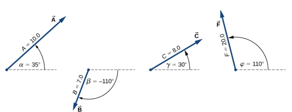 O vetor A tem magnitude 10,0 e está em um ângulo alfa = 35 graus no sentido anti-horário em relação à horizontal. Ele aponta para cima e para a direita. O vetor B tem magnitude 7,0 e está em um ângulo beta = -110 graus no sentido horário em relação à horizontal. Ele aponta para baixo e para a esquerda. O vetor C tem magnitude 8,0 e está em um ângulo gama = 30 graus no sentido anti-horário em relação à horizontal. Ele aponta para cima e para a direita. O vetor F tem magnitude 20,0 e está em um ângulo phi = 110 graus no sentido anti-horário em relação à horizontal. Ele aponta para cima e para a esquerda.