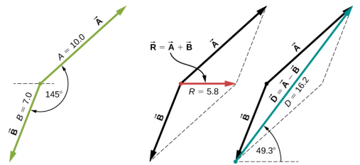 Three diagrams of vectors A and B. Vectors A and B are shown placed tail to tail. Vector A points up and right and has magnitude 10.0. Vector B points down and left and has magnitude 7.0. The angle between vectors A and B is 145 degrees. In the second diagram, Vectors A and B are shown again along with the dashed lines completing the parallelogram. Vector R equaling the sum of vectors A and B is shown as the vector from the tails of A and B to the opposite vertex of the parallelogram. The magnitude of R is 5.8. In the third diagram, Vectors A and B are shown again along with the dashed lines completing the parallelogram. Vector D equaling the difference of vectors A and B is shown as the vector from the head of B to the head of A. The magnitude of D is 16.2, and the angle between D and the horizontal is 49.3 degrees. Vector R in the second diagram is much shorter than vector D in the third diagram.
