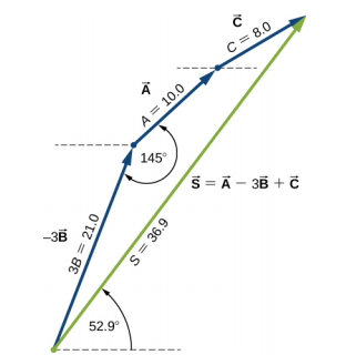 Três vetores são mostrados em azul e colocados da cabeça à cauda: o vetor menos 3 B aponta para cima e para a direita e tem magnitude 3 B = 21,0. O vetor A começa na cabeça de B, aponta para cima e para a direita e tem uma magnitude de A=10,0. O ângulo entre o vetor A e o vetor menos 3 B é 145 graus. O vetor C começa na cabeça de A e tem magnitude C=8,0. O vetor S é verde e vai da cauda de menos 3 B até a cabeça de C. O vetor S é igual ao vetor A menos 3 vetor B mais o vetor C, tem uma magnitude de S = 36,9 e faz um ângulo de 52,9 graus no sentido anti-horário com a horizontal.