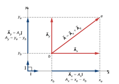 向量 A 显示在 x y 坐标系中，从 A 尾部的 b 点延伸到点 e 及其头部。 向量 A 指向上和向右。 单位向量 I hat 和 j hat 分别是指向 x 和 y 方向的小向量，彼此成直角。 向量 A 的 x 分量是一个从点 b 水平指向向量 A 顶端点 e 正下方的点的向量。在 x 轴上，我们看到向量 A sub x 从 x sub 延伸到 x sub e，等于 A sub x 乘以 I hat。 magnitude A sub x 等于 x sub e 减去 x sub。向量 A 的 y 分量是一个从点 b 垂直指向矢量 A 顶端点 e 左侧的点的向量。在 y 轴上，我们可以看到向量 A sub y 从 y sub 延伸到 y sub e，等于量级 A sub y 乘以 j帽子。 量级 A sub y 等于 y sub e 减去 y sub。