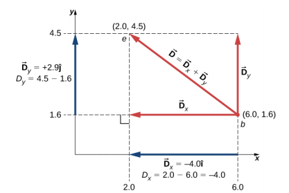 يمتد المتجه D من الإحداثيات 6.0، 1.6 إلى الإحداثيات 2.0، 4.5. يساوي المتجه D المتجه D sub x زائد المتجه D الفرعي y. D sub x يساوي ناقص 4.0 I HAT، ويمتد من x=6.0 إلى x =2.0. الحجم D sub x يساوي 2.0-6.0 = -4.0. D sub y يساوي زائد 2.9 j hat، ويمتد من y=1.6 إلى y=4.5. المقدار D الفرعي y يساوي 4.5 − 1.6.
