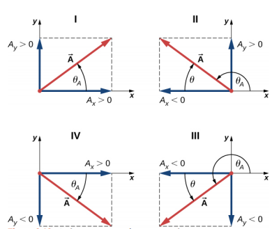 A Figura I mostra o vetor A no primeiro quadrante (apontando para cima e para a direita). Tem componentes positivos x e y A sub x e A sub y, e o ângulo teta sub A medido no sentido anti-horário a partir do eixo x positivo é menor que 90 graus. A Figura II mostra o vetor A no primeiro segundo (apontando para cima e para a esquerda). Ele tem componentes y negativos e positivos A sub x e A sub y. O ângulo teta sub A medido no sentido anti-horário a partir do eixo x positivo é maior que 90 graus, mas menor que 180 graus. O ângulo teta, medido no sentido horário a partir do eixo x negativo, é menor que 90 graus. A Figura III mostra o vetor A no terceiro quadrante (apontando para baixo e para a esquerda). Ele tem componentes negativos x e y A sub x e A sub y, e o ângulo teta sub A medido no sentido anti-horário a partir do eixo x positivo é maior que 180 graus e menor que 270 graus. O ângulo teta, medido no sentido anti-horário a partir do eixo x negativo, é menor que 90 graus. A Figura IV mostra o vetor A no quarto quadrante (apontando para baixo e para a direita). Tem componentes positivos x e y negativos A sub x e A sub y, e o ângulo teta sub A medido no sentido horário a partir do eixo x positivo é menor que 90 graus.