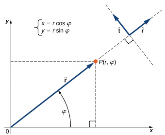 O vetor r aponta da origem do sistema de coordenadas x y até o ponto P. O ângulo entre o vetor r e a direção x positiva é phi. X é igual a r cosseno phi e y é igual a r sine phi. Estendendo uma linha na direção do vetor r além do ponto P, um vetor unitário r hat é desenhado na mesma direção que r. Um vetor unitário t hat é perpendicular a r hat, apontando 90 graus no sentido anti-horário para r hat.