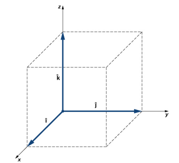 O sistema de coordenadas x y z, com vetores unitários I hat, j hat e k hat respectivamente. I hat aponta para nós, j hat aponta para a direita e k hat aponta para cima na página. Os vetores unitários formam os lados de um cubo.