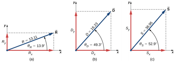 Vector R has magnitude 13.11. The angle between R and the positive x direction is theta sub R equals 13.9 degrees. The components of R are R sub x on the x axis and R sub y on the y axis. Vector D has magnitude 16.23. The angle between D and the positive x direction is theta sub D equals 49.3 degrees. The components of D are D sub x on the x axis and D sub y on the y axis. Vector S has magnitude 36.95. The angle between S and the positive x direction is theta sub S equals 52.9 degrees. The components of S are S sub x on the x axis and S sub y on the y axis.
