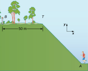 Un système de coordonnées est représenté par un x positif vers la droite et un y positif vers le haut. Un jogger se trouve au point A en bas des marches qui mènent vers le haut et vers la gauche. Le sommet des marches est marqué par le point T. Au sommet des marches se trouve une section plate s'étendant du point T à la fontaine au point B. La distance entre T et B est de 50 mètres.
