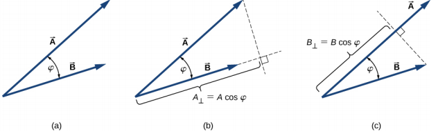 图 a：向量 A 和 B 从尾到尾显示。 A 比 B 长。它们之间的角度为 phi。 图 b：向量 B 使用虚线延伸，从 A 的头部到 B 的延伸部分绘制另一条虚线，垂直于 B。子垂直线等于 A 幅度乘以余弦 phi，是从 A 和 B 的尾部交汇处到垂直位置的距离从 A 到 B 与 B 的延伸部分相交图 c：从 B 的头部到 A 画一条虚线，垂直于 A。从 A 和 B 的尾部到虚线 B 交汇处的距离为 B 亚垂直，等于 B 乘以余弦 phi。
