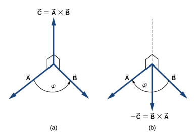 O vetor A aponta para fora e para a esquerda, e o vetor B aponta para fora e para a direita. O ângulo entre eles é phi. Na figura a, vemos o vetor C, que é o produto cruzado de A cruz B. O vetor C aponta para cima e é perpendicular a A e B. Na figura b, é mostrado o vetor menos C, que é o produto cruzado da cruz B A. Vetor menos C aponta para baixo e é perpendicular a A e B.