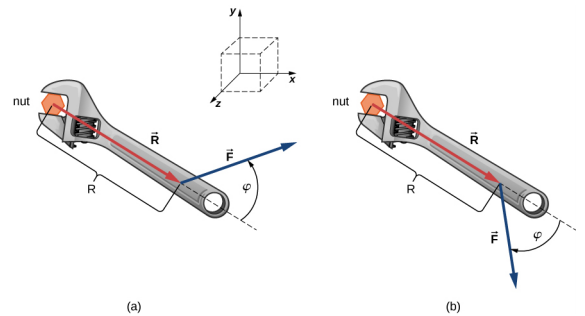 Figure a: a wrench grips a nut. A force F is applied to the wrench at a distance R from the center of the nut. The vector R is the vector from the center of the nut to the location where the force is being applied. The force direction is at an angle phi, measured counterclockwise from the direction of the vector R. Figure b: a wrench grips a nut. A force F is applied to the wrench at a distance R from the center of the nut. The vector R is the vector from the center of the nut to the location where the force is being applied. The force direction is at an angle phi, measured clockwise from the direction of the vector R.
