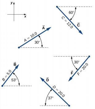 Le système de coordonnées x y est affiché, avec un x positif vers la droite et un y positif vers le haut. Le vecteur A a une magnitude de 10,0 et forme un angle de 30 degrés au-dessus de la direction x positive. Le vecteur B a une magnitude de 5,0 et forme un angle de 53 degrés au-dessus de la direction x positive. Le vecteur C a une magnitude de 12,0 et forme un angle de 60 degrés en dessous de la direction x positive. Le vecteur D a une magnitude de 20,0 et forme un angle de 37 degrés au-dessus de la direction x négative. Le vecteur F a une magnitude de 20,0 et forme un angle de 30 degrés en dessous de la direction x négative.