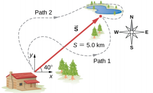 North is up, east is to the right. A house and lake are shown. The x y coordiante system is also shown, with the origin near the house, the positive x direction to the right nad the positive y direction up. The vector from the house to the lake is shown as a straight red arrow, labeled as vector S, magnitude S=5.0 kilometers, and at an angle of 40 degrees above the posiitve x direction. Two meandering paths, path 1 and path 2, from the house to the lake are shown as dashed line.