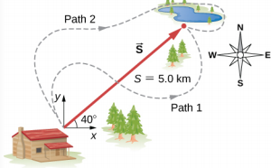 从小屋到湖泊的向量是矢量 S，大小为 5.0 千米，指向东北 40 度。 显示了另外两条蜿蜒的路径，分别标记为路径 1 和路径 2。