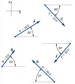 x y 坐标系的右侧 x 为正，向上 y 为正。 向量 A 的幅度为 10.0，指向 x 正方向逆时针方向 30 度。 向量 B 的幅度为 5.0，指向 x 正方向逆时针方向 53 度。 向量 C 的幅度为 12.0，指向正的 x 方向顺时针方向 60 度。 向量 D 的幅度为 20.0，指向从负 x 方向顺时针方向 37 度。 向量 F 的幅度为 20.0，指向从负 x 方向逆时针方向 30 度。