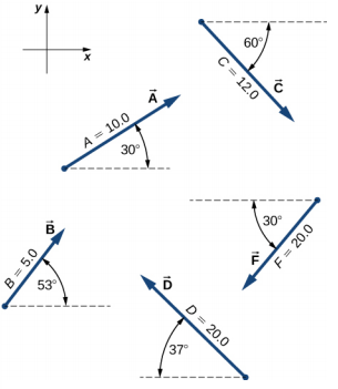 x y 坐标系的右侧 x 为正，向上 y 为正。 向量 A 的幅度为 10.0，指向 x 正方向逆时针方向 30 度。 向量 B 的幅度为 5.0，指向 x 正方向逆时针方向 53 度。 向量 C 的幅度为 12.0，指向正的 x 方向顺时针方向 60 度。 向量 D 的幅度为 20.0，指向从负 x 方向顺时针方向 37 度。 向量 F 的幅度为 20.0，指向从负 x 方向逆时针方向 30 度。