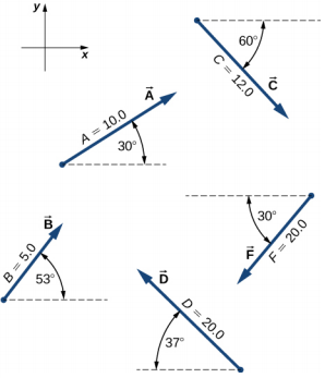 The x y coordinate system has positive x to the right and positive y up. Vector A has magnitude 10.0 and points 30 degrees counterclockwise from the positive x direction. Vector B has magnitude 5.0 and points 53 degrees counterclockwise from the positive x direction. Vector C has magnitude 12.0 and points 60 degrees clockwise from the positive x direction. Vector D has magnitude 20.0 and points 37 degrees clockwise from the negative x direction. Vector F has magnitude 20.0 and points 30 degrees counterclockwise from the negative x direction.
